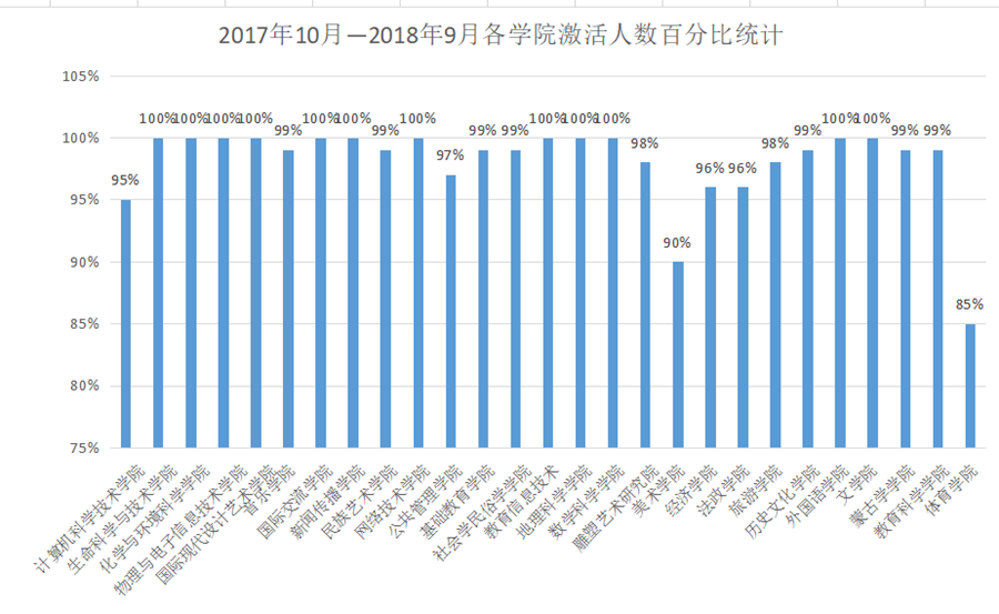 數據看變化我校實施第二課堂成績單制度人才培養工作實現新變化